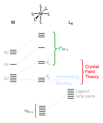 Notice that the M–L bonding orbitals mostly have ligand character, while the antibonding orbitals mostly reside on the metal.
